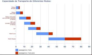 Capacidade de oferta - comparação entre modos